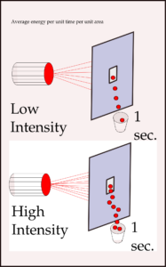 Dimensions Of Intensity