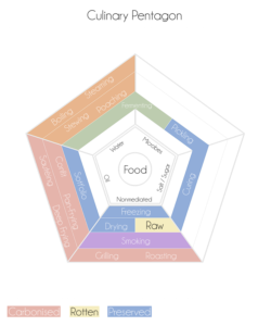 Chemicals in Food Preservatives