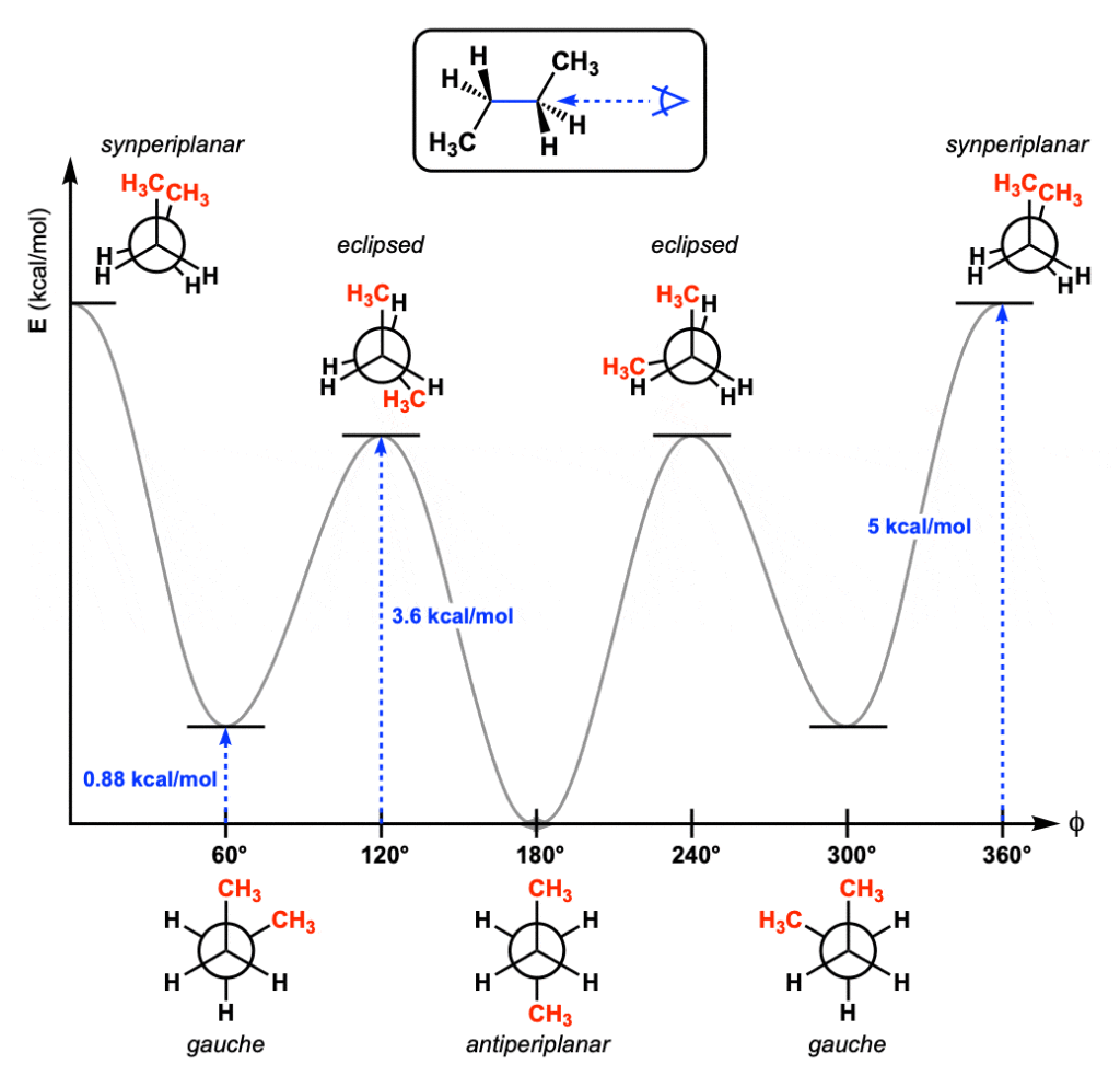 Conformations Of Ethane And Butane - Infinity Learn By Sri Chaitanya