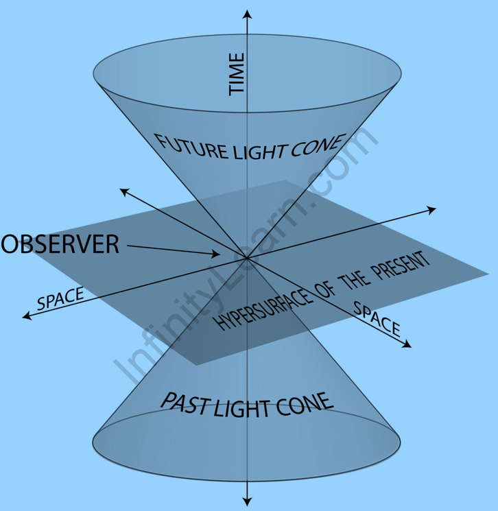 The Special Theory of Relativity - Infinity Learn by Sri Chaitanya