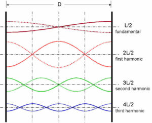 Fundamental mode and harmonics