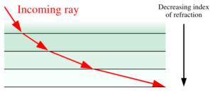 Dimensions of Refractive Index