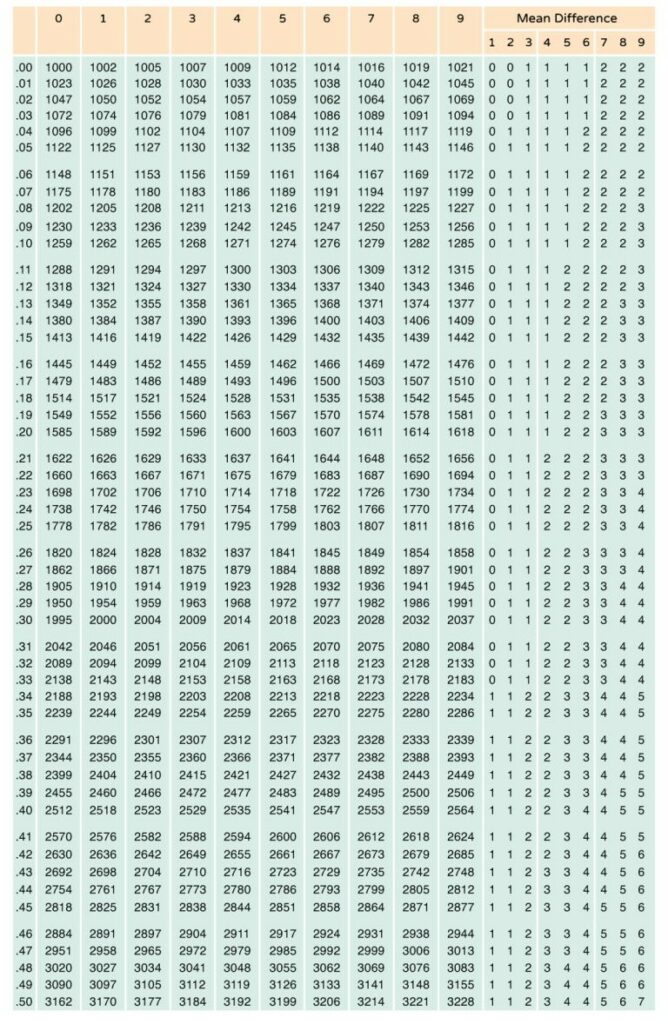 Antilog Table - How the Antilog Table Works? Positive and Negative Numbers