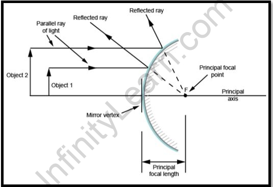 The Focal Length of a Convex Mirror - Infinity Learn by Sri Chaitanya
