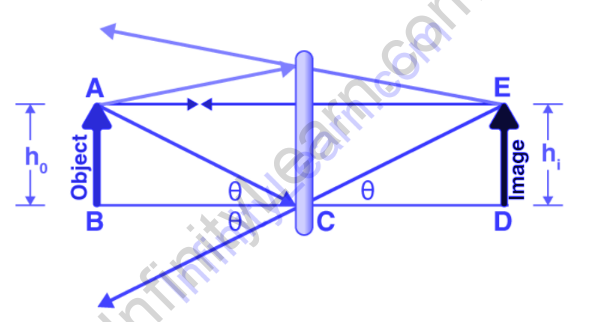 Uses Of Plane Mirror Infinity Learn By Sri Chaitanya