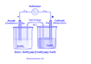 Dry Cell- Electrolytic Cells and Galvanic Cells