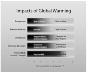 Important Topic of Chemistry: Global Warming