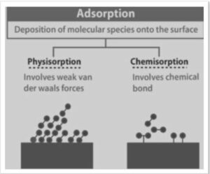 Physisorption