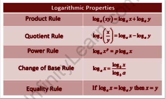 properties of logarithms