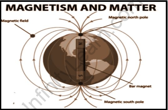 Important Topic of Chemistry: Magnetism - Infinity Learn