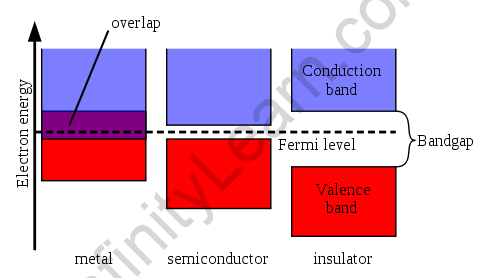 Conduction Band