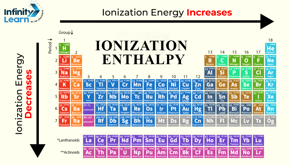 Ionization Enthalpy
