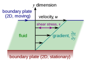Dimensions of Velocity Gradient