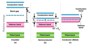 Band Theory of Metals