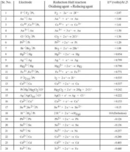 Electrochemical series - 2