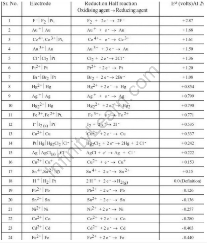 electrochemical-series-infinity-learn-by-sri-chaitanya