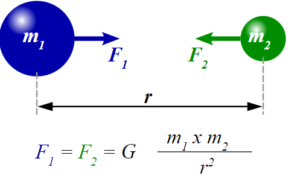 Dimensions Of Gravitational Constant