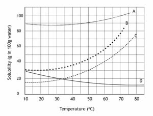 Solubility And Solubility Product