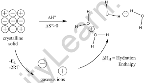 Hydration Enthalpy