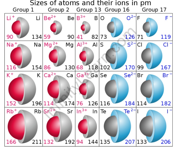 Ionic radius