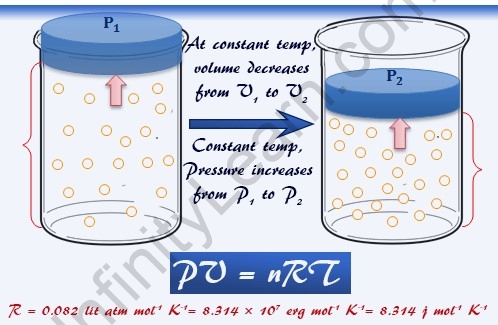 Dimensions Of Universal Gas Constant
