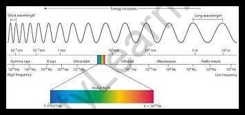 Electromagnetic Spectrum And Electromagnetic Waves