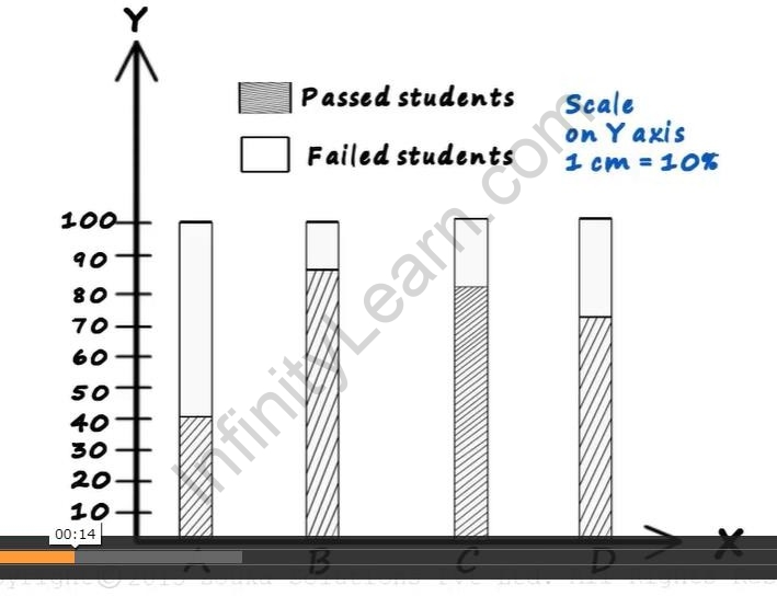 Percentage Bar Diagram Example Infinity Learn By Sri Chaitanya