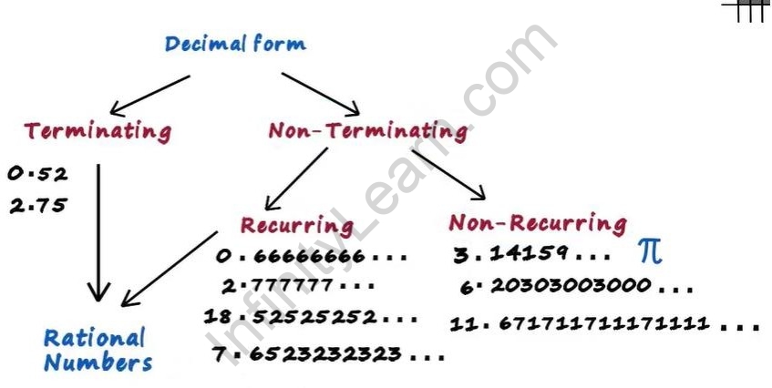 decimal representation of a rational number cannot be class 9