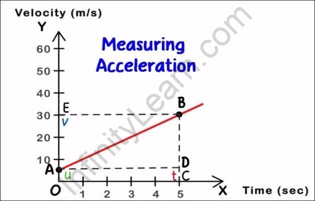 Velocity time graph, Displacement time graph & Equations - Physics - Aakash  Byjus | AESL
