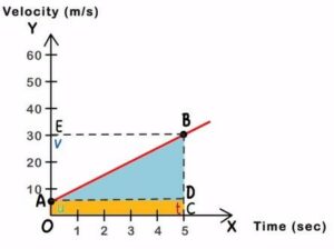 Equation for Position Time Relation