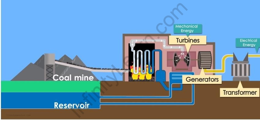 Sources of Energy- Thermal and Hydro Power Plants - Infinity Learn