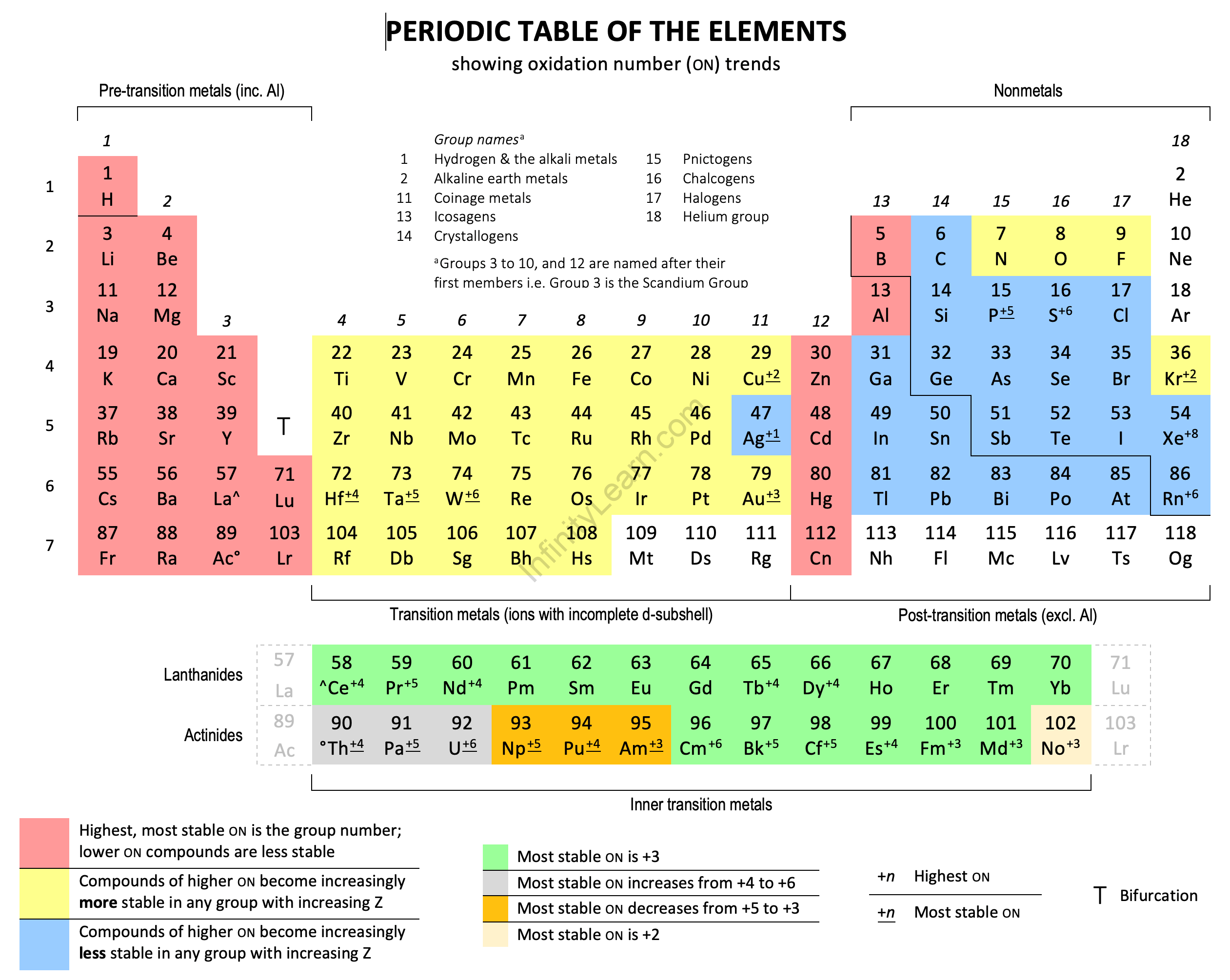 important-topic-of-chemistry-oxidation-states-infinity-learn-by-sri