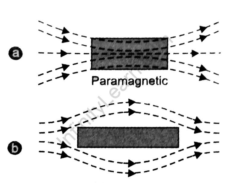 Paramagnetic Materials - Definition, Examples, and Properties