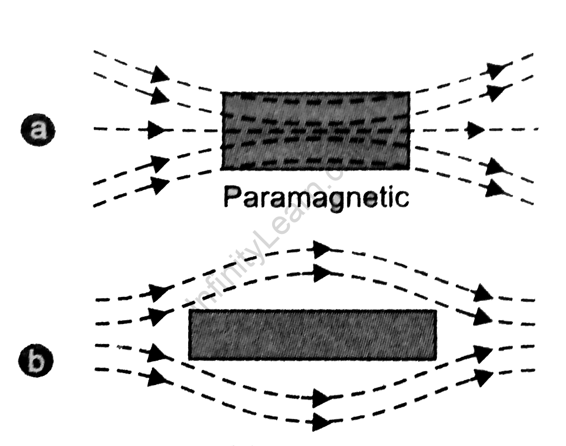 Paramagnetic Materials - Definition, Examples, and Properties