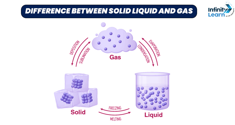 Difference between Solid Liquid and Gas