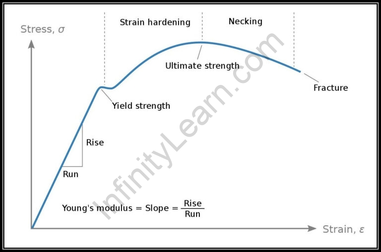 Dimensions Of Modulus Of Elasticity - Infinity Learn by Sri Chaitanya