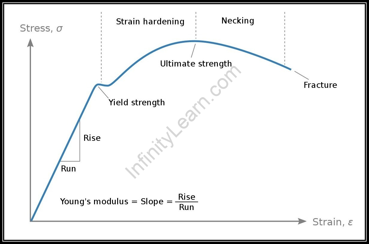 Dimensions Of Modulus Of Elasticity - Infinity Learn by Sri Chaitanya