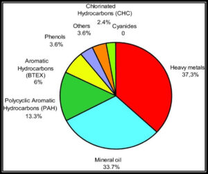 JEE Main Environmental Chemistry