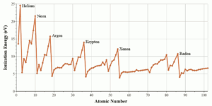 Ionization Energy