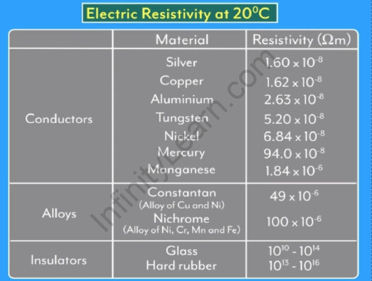 resistivity-formula-definition-unit-solved-examples-faqs