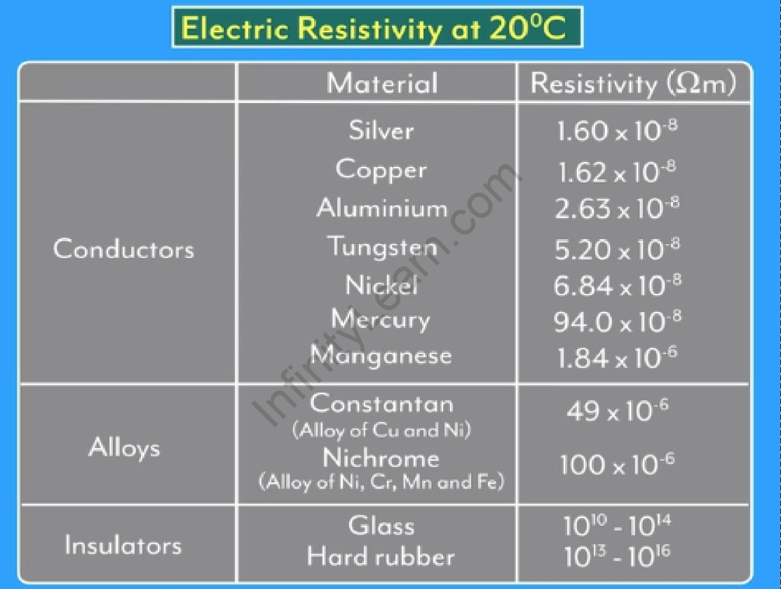 Resistivity of different materials