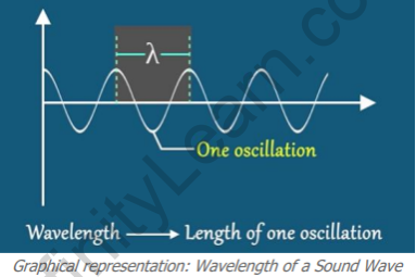 Wavelength of Sound Wave