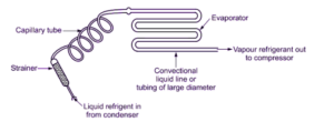 Capillary Tube - Uses, Working Principle, Formula, & Applications