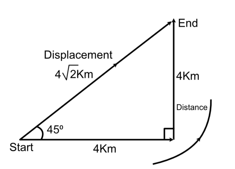 Distance and Displacement: Definition, Formulas and Difference