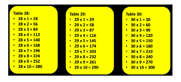Table 28 to 30