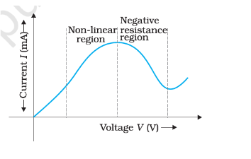 voltage-current relationship