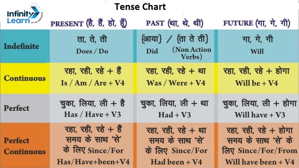 Tense chart with Rules and Examples pdf
