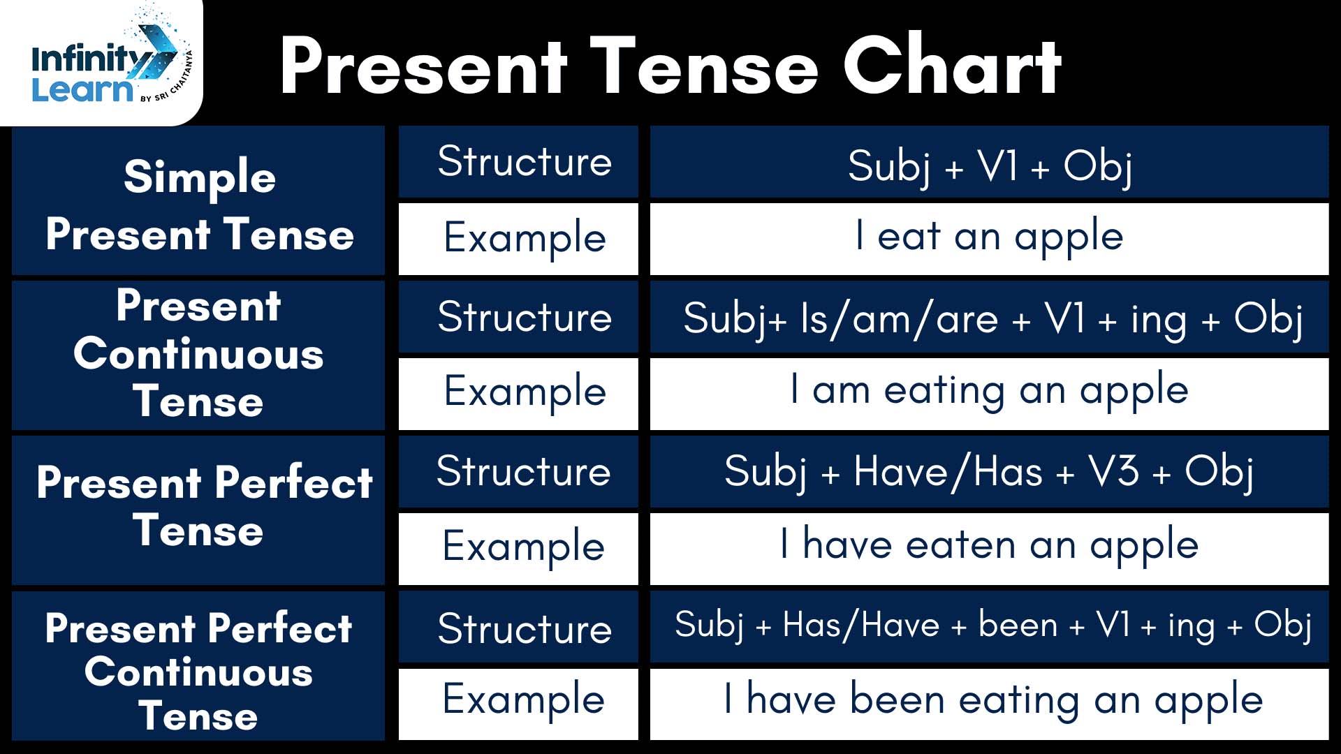 present tense chart