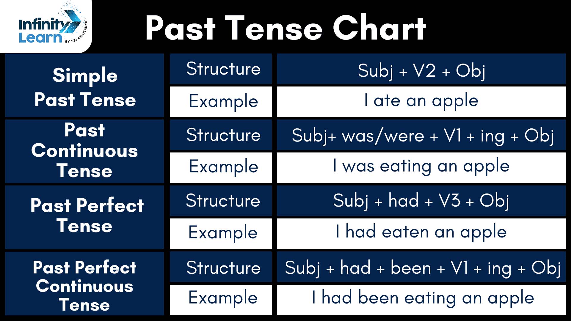 Example sentences related to simple past tense, 20 Sentences in