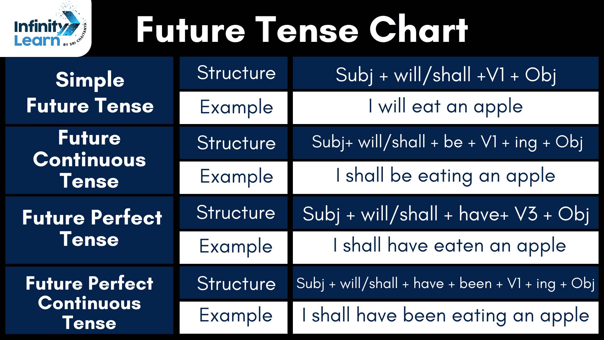 Future tense chart